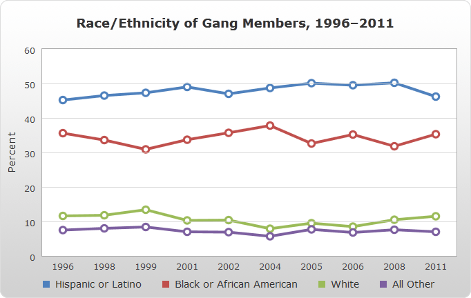 http://www.nationalgangcenter.gov/Content/Images/Charts/Demographics-5.png