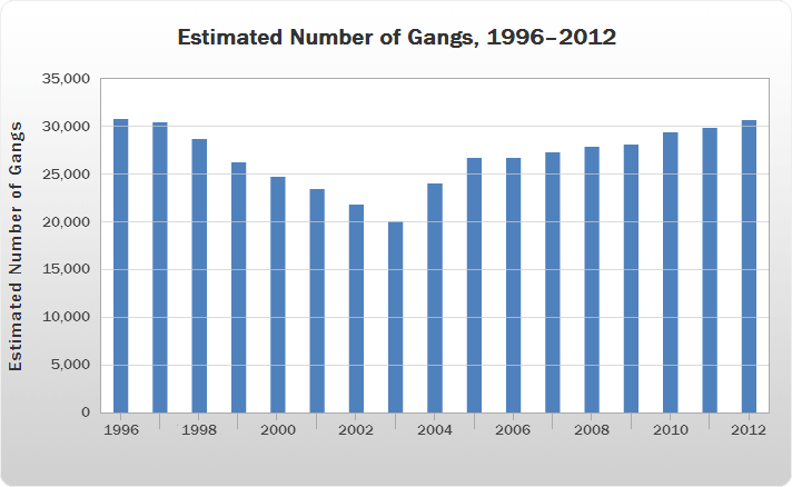 a vertical bar chart displaying data for the estimated number of gangs between the years of 1996 and 2012