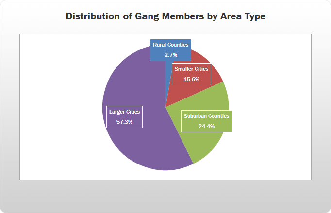 why does gang violence occur