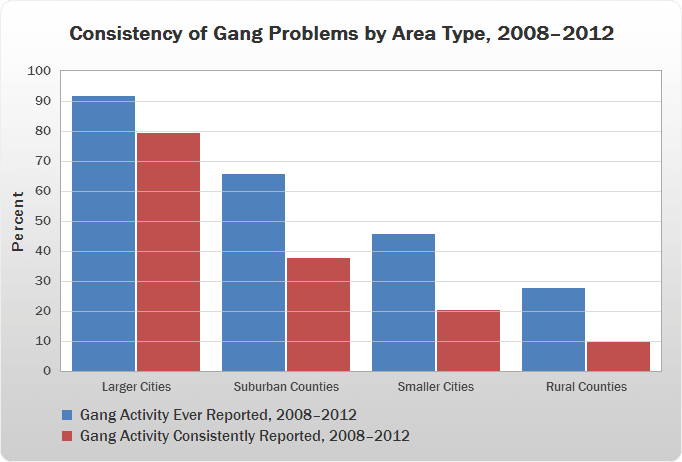 street gangs