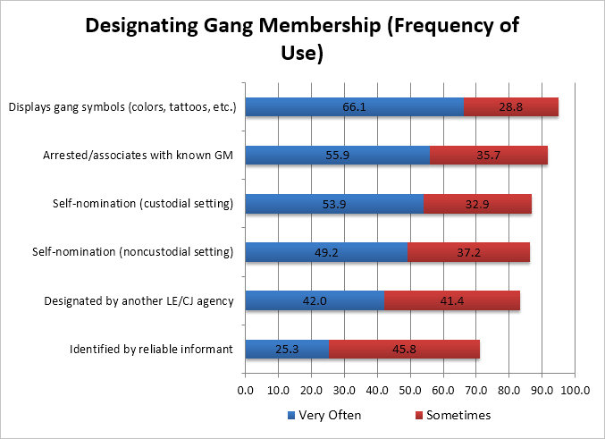 a horizontal bar chart displaying data under the title "Designating Gang Membership (Frequency of Use)"