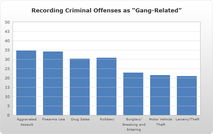 a vertical bar chart displaying data for recording criminal offenses as "gang-related"