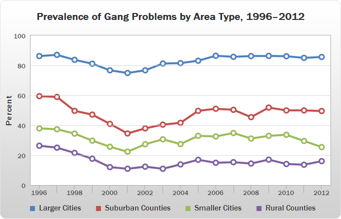 a line chart displaying data for the prevalence of gang problems by area type between 1996 and 2012